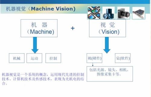 CCD視覺系統組成圖