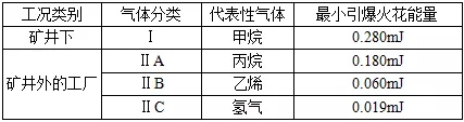 爆炸性危險氣體分類