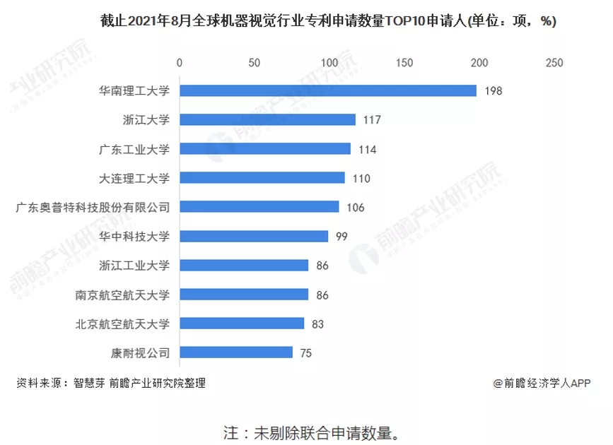 機器視覺申請數據