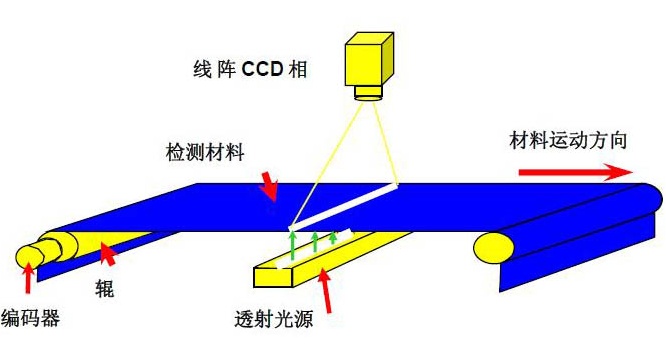 lcd屏幕視覺檢測(cè)