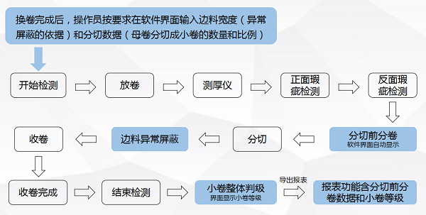 銅箔表面檢測系統工藝流程